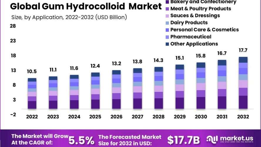 Emerging Market Regions for Gum Hydrocolloid Exporters