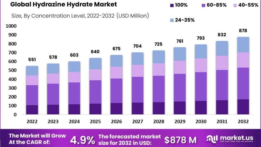 Market Dynamics: Navigating Hydrazine Hydrate Price Fluctuations