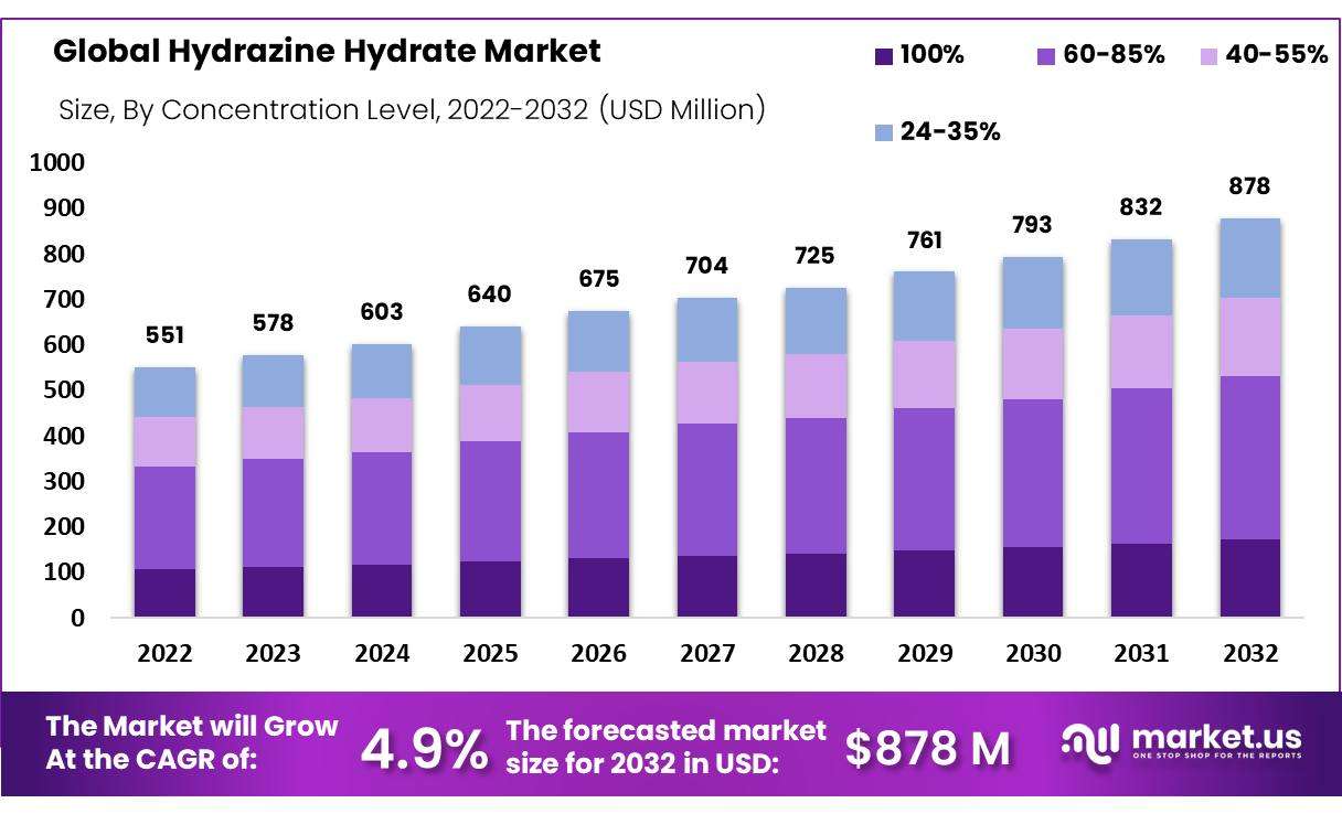 Market Dynamics: Navigating Hydrazine Hydrate Price Fluctuations