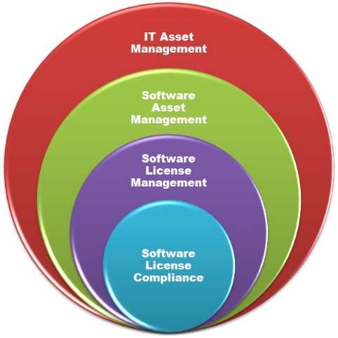 IT Asset Management Software Market Projected to Witness Vigorous Expansion by 2023 – 2032IT Asset Management Software Market 