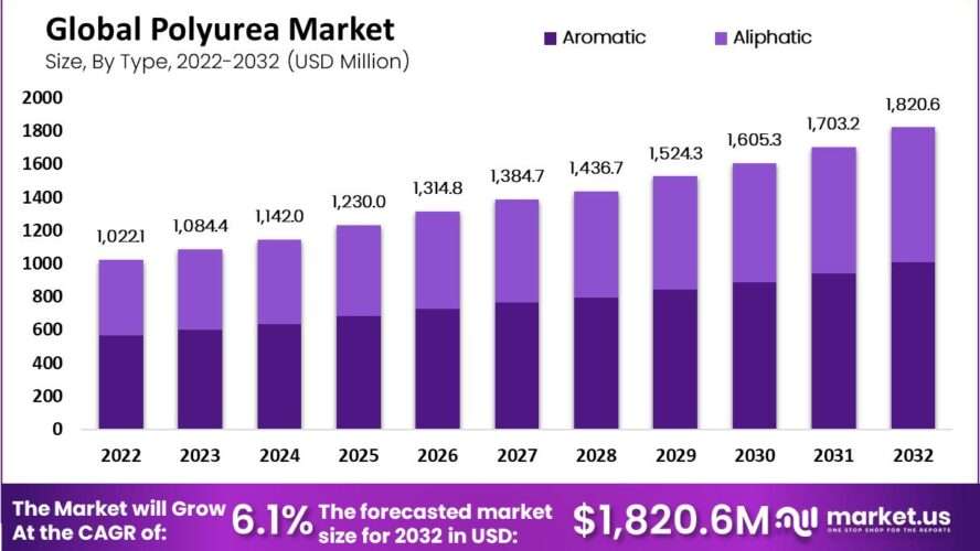 “Market Leaders: Polyurea’s Impact”