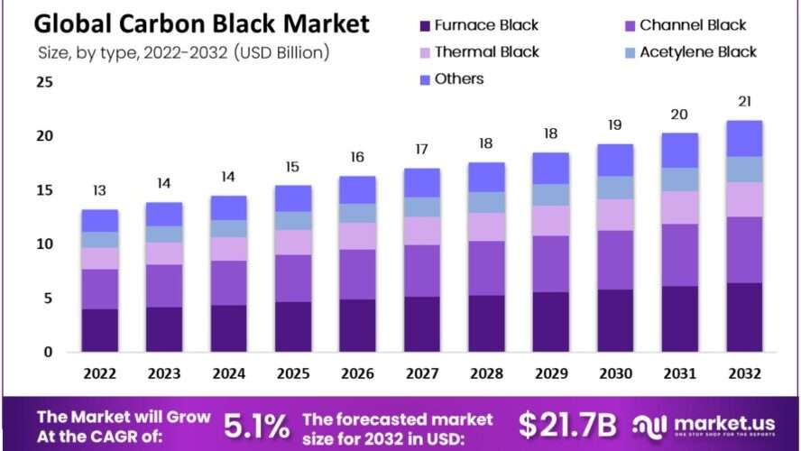 Revolutionizing Carbon Black Production for a Greener Future