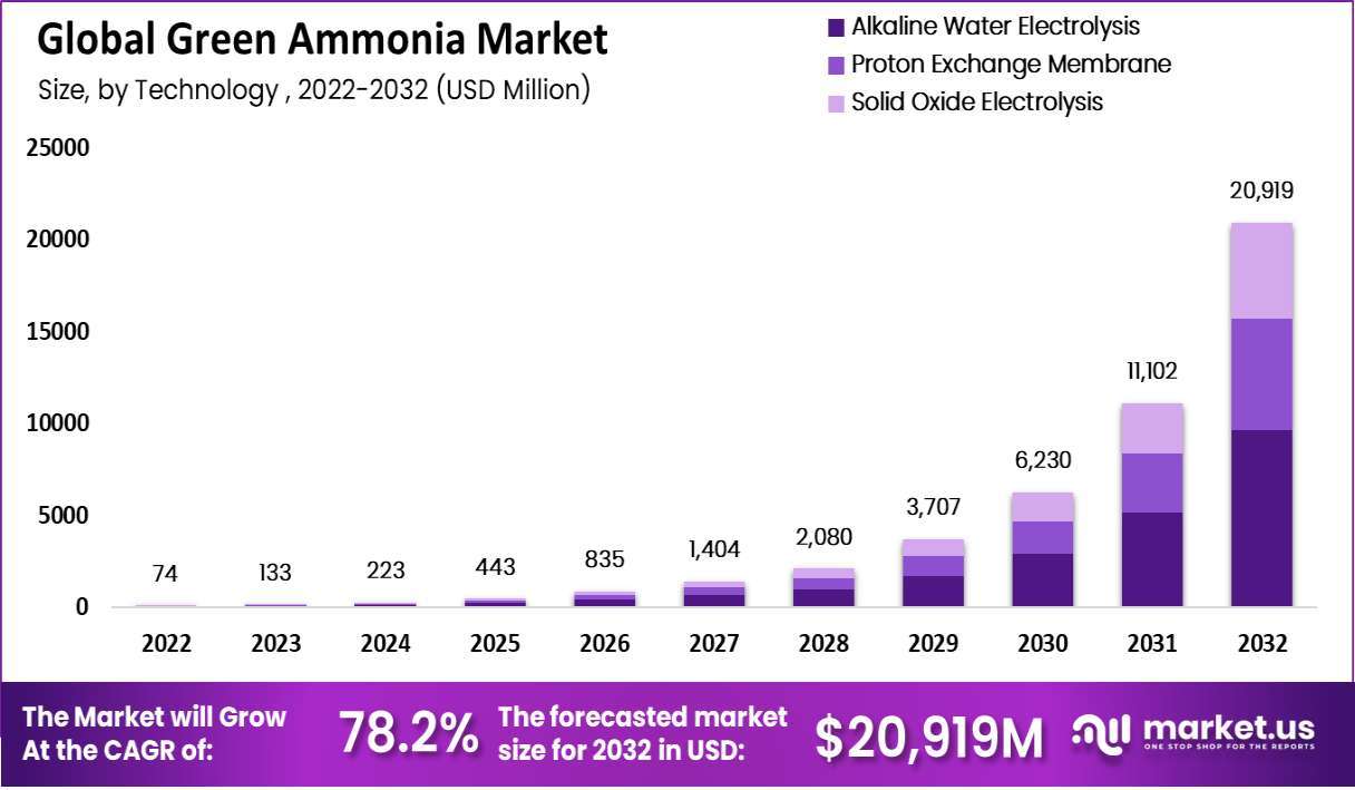 “Market Dynamics: The Green Ammonia Supply Chain”