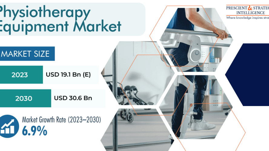 Physiotherapy Equipment Market Business Analysis, Growth and Forecast Report