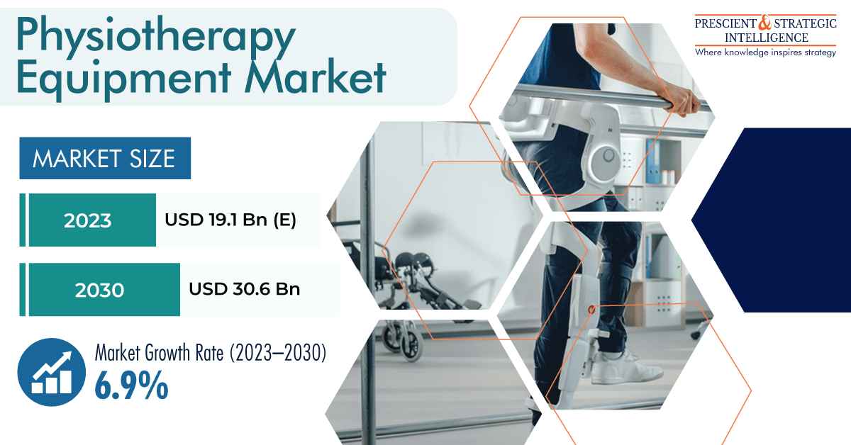 Physiotherapy Equipment Market Business Analysis, Growth and Forecast Report