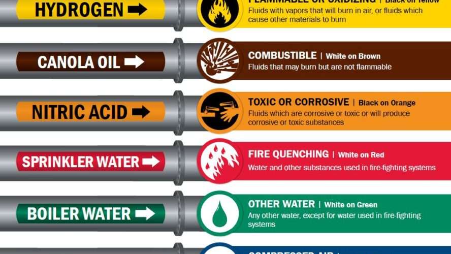 Pipe Marking Best Practices: Enhancing Safety and Efficiency in Facilities