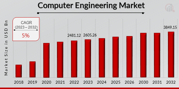Computer Engineering Market is Booming Worldwide Scrutinized in New Research