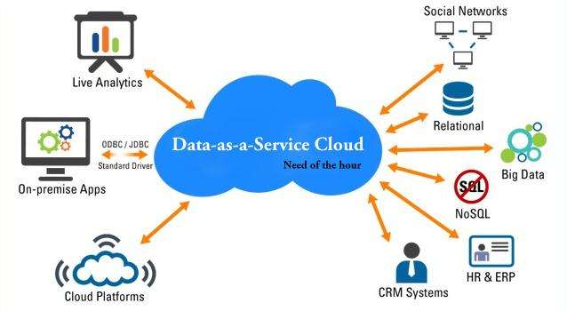 Data as a Service (DaaS) Market Present Scenario and Growth Prospects 2030 MRFR