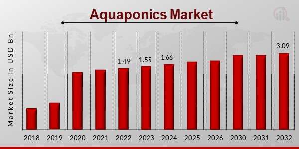 North America  Aquaponics Market Size Research Growth Regional Demand, Trend with By ( 2024 -2032 )