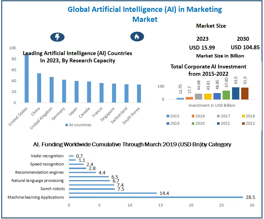 Artificial Intelligence (AI) in Marketing Market Growth Forecast at 26.5% CAGR by 2030