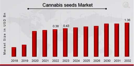 Cannabis Seeds Market Size Outlook, Demand, Portfolio, and Forecast ( 2024-2032)