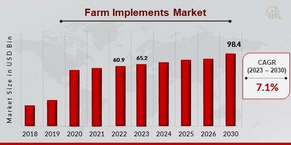 North America  Farm Implements  Market Size Insights Trend, Demand, Growth Rate, Forecast till (2024-2032)