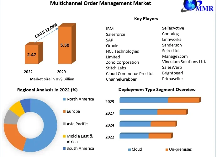 Multichannel Order Management Market Soars to US$ 5.50 Bn by End of Projection