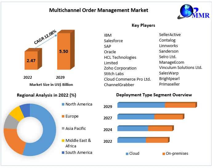 Multichannel Order Management Market Soars to US$ 5.50 Bn by End of Projection