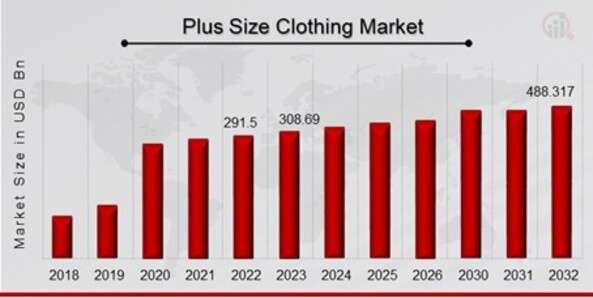 The Rising Wave: Exploring the Plus Size Clothing Market 2032