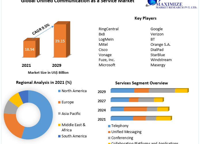 Unified Communication as a Service Market Projected Growth to US$ 39.15 Bn by 2029