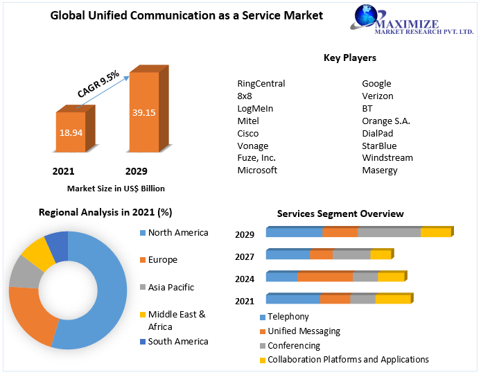 Unified Communication as a Service Market Projected Growth to US$ 39.15 Bn by 2029