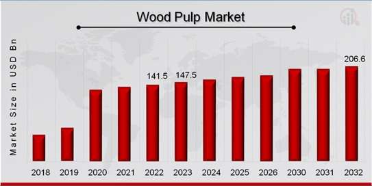 Wood pulp  Market Size Industry Overview by Business Prospects & By ( 2024 -2032 )