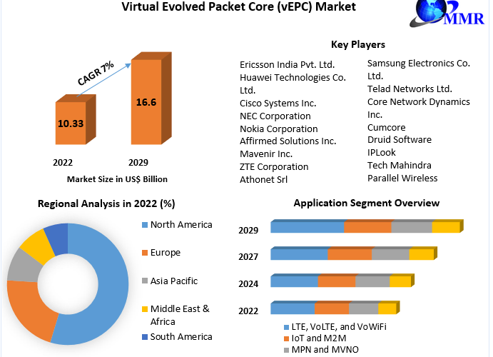 Virtual Evolved Packet Core Market Report: Forecasted Growth to USD 16.60 Bn. by 2029