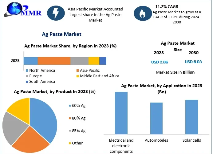 Ag Paste Market Growth, Size, Revenue Analysis, Top Leaders and Forecast 2030