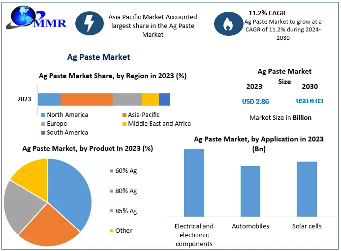 Ag Paste Market Growth, Size, Revenue Analysis, Top Leaders and Forecast 2030