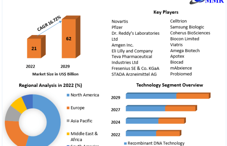 Biosimilars Market Projected to Achieve Significant Growth by the Forecast Period