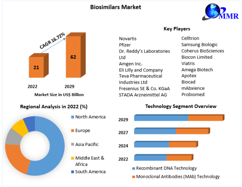 Biosimilars Market Projected to Achieve Significant Growth by the Forecast Period
