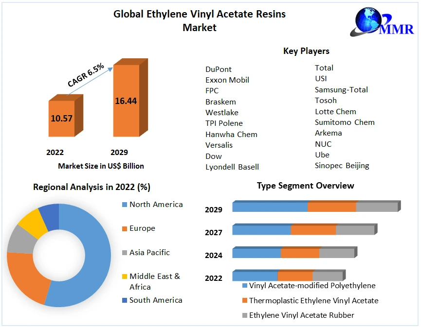 Ethylene Vinyl Acetate Resins Market Development Trend and Feasibility Studies by 2024-2030