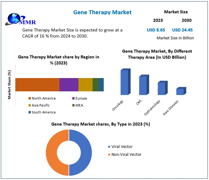 Gene Therapy Market Trends, Segmentation, Regional Outlook, Future Plans and Forecast to 2030