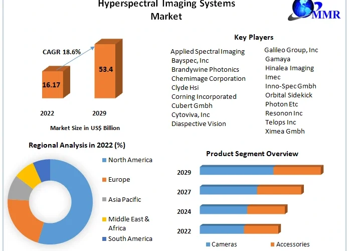 Hyperspectral Imaging Systems Market Size, Revenue, Latest Trends, CAGR Status Analysis on Forecast 2030