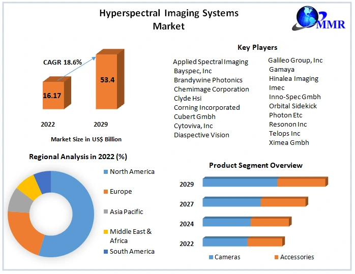 Hyperspectral Imaging Systems Market Size, Revenue, Latest Trends, CAGR Status Analysis on Forecast 2030