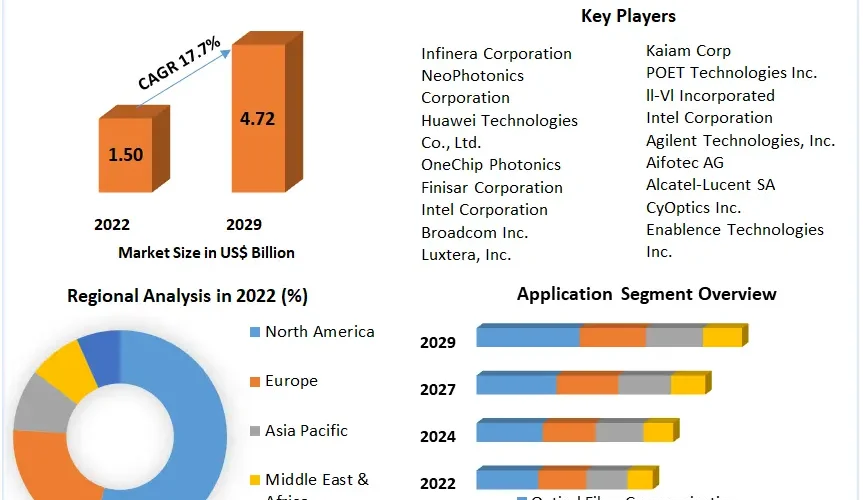 Photonic Integrated Circuits Market Growth, Size, Revenue Analysis, Top Leaders and Forecast 2030