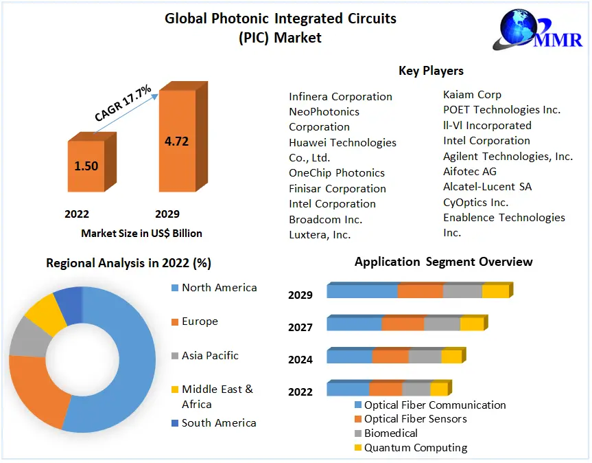 Photonic Integrated Circuits Market Growth, Size, Revenue Analysis, Top Leaders and Forecast 2030