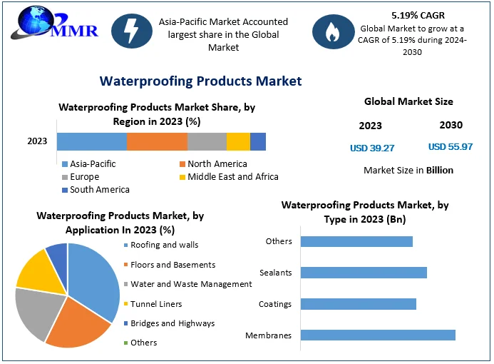 Waterproofing Products Market Share, Product Types, Applications, and SWOT Analysis 2030
