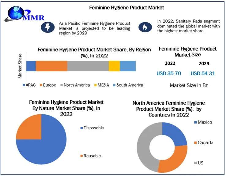 Feminine Hygiene Products Market: Detailed Industry Analysis and Forecast (2023-2029)