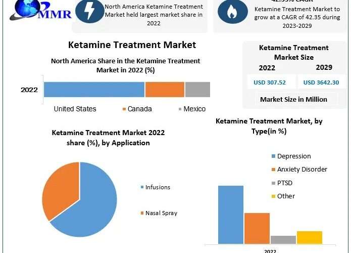 Ketamine Treatment Market: Strategic Insights on Market Size, Share, and Competitive Dynamics (2023-2029)