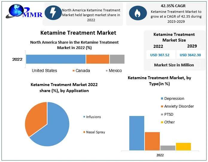 Ketamine Treatment Market: Strategic Insights on Market Size, Share, and Competitive Dynamics (2023-2029)