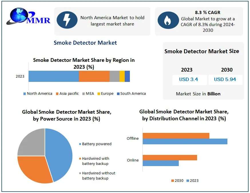 Smoke Detector Market Trends, Growth Factors, Size, Segmentation and Forecast to 2030