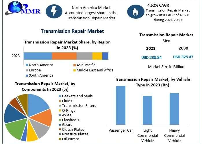 Transmission Repair Market Size, Growth Trends, Revenue, Future Plans and Forecast 2030