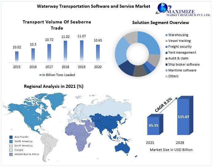 Waterway Transportation Software and Services Market 2024 Global Size, Industry Trends, Revenue, Future Scope and Outlook 2030