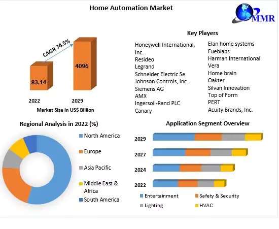 Home Automation Market 2024 Growth Opportunities, Value Chain and Sales Channels Analysis 2030