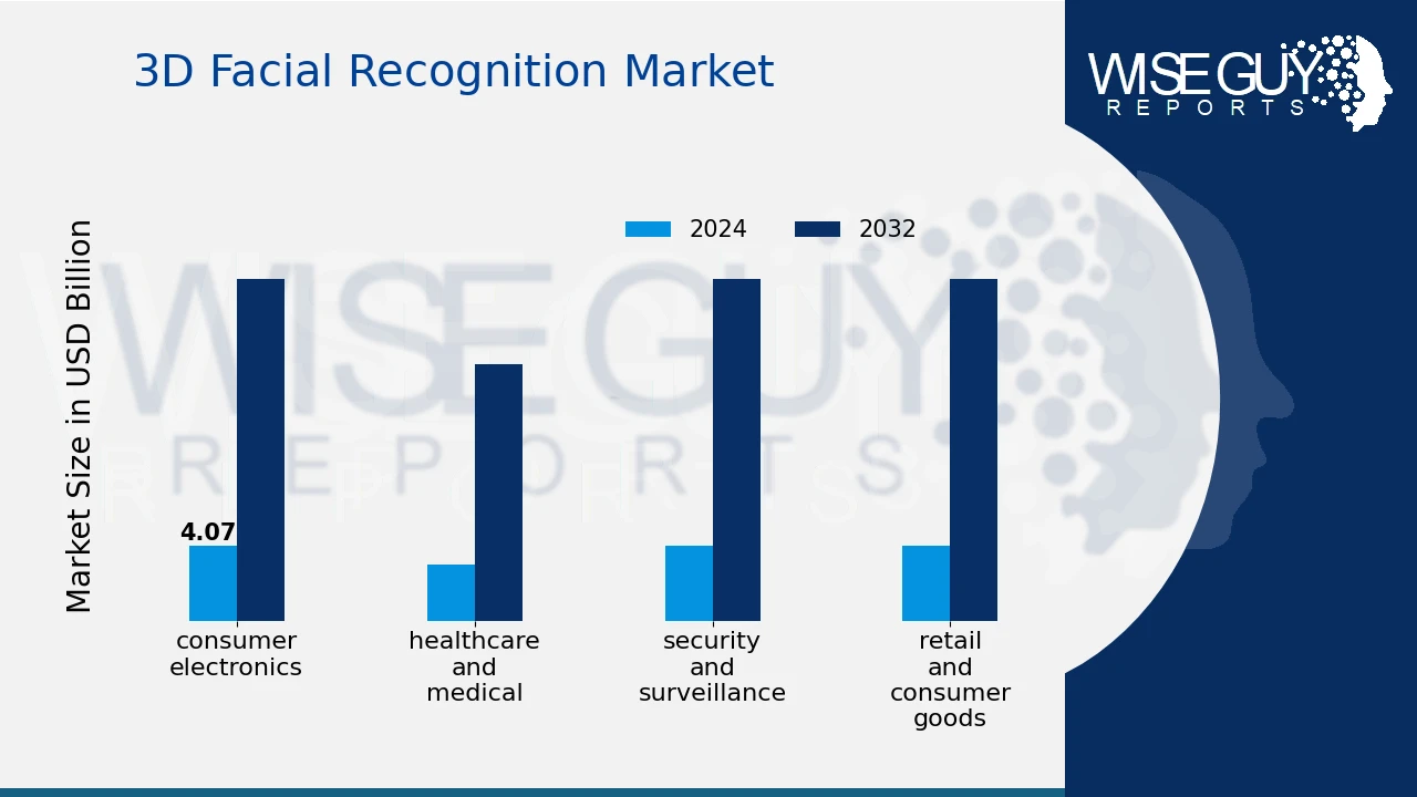 3D Facial Recognition Market Trends, Growth, and Forecast (2024-2032)