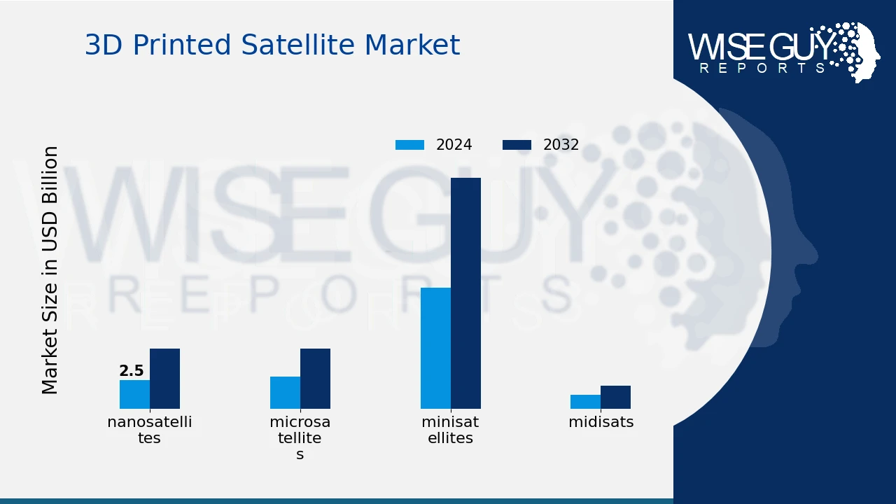 3D Printed Satellite Market Size and Outlook: Key Players, Statistics, and Revenue Trends (2024-2032)