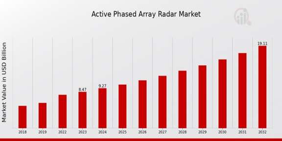 Active Phased Array Radar Market Future Outlook for Key Drivers, Trends, and Forecast (2024-2032)