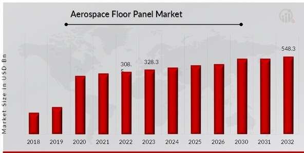 Aerospace Floor Panel Market: Trends, Drivers, and Projections (2023-2032)”