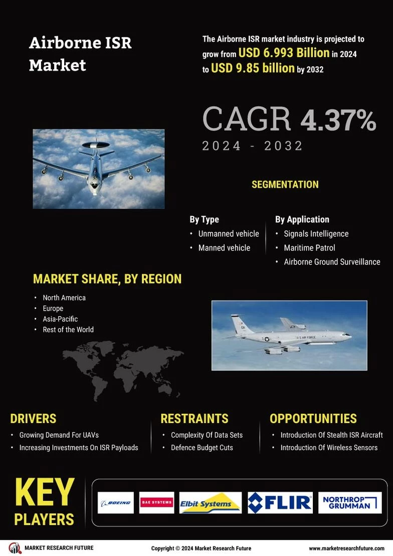 “Airborne ISR Market Estimated to Hit USD 9.85 Billion by 2032”