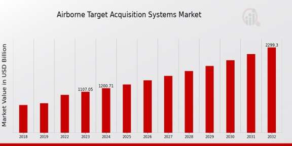 Airborne Target Acquisition Systems Market Outlook: Emerging Trends and Future Projections (2024-2033)