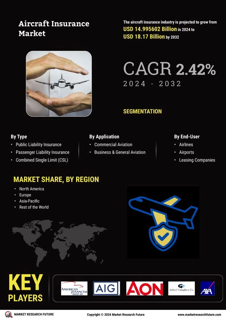 “Aircraft Insurance Market Trends: USD 18.17 Billion by 2032 with 2.42% Growth Rate”