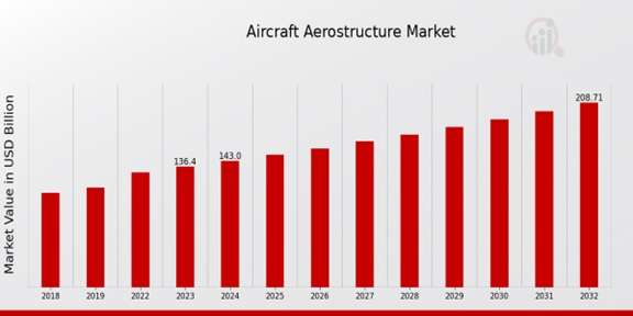 “Aircraft Aerostructure Market Segmentation and Regional Analysis (2024-2032)”