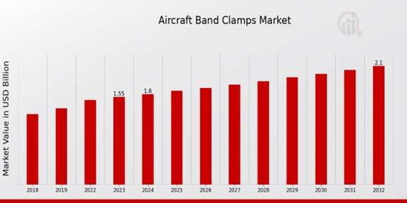 “Aircraft Belt Loader Market Dynamics: Emerging Opportunities and Trends (2024-2032)”